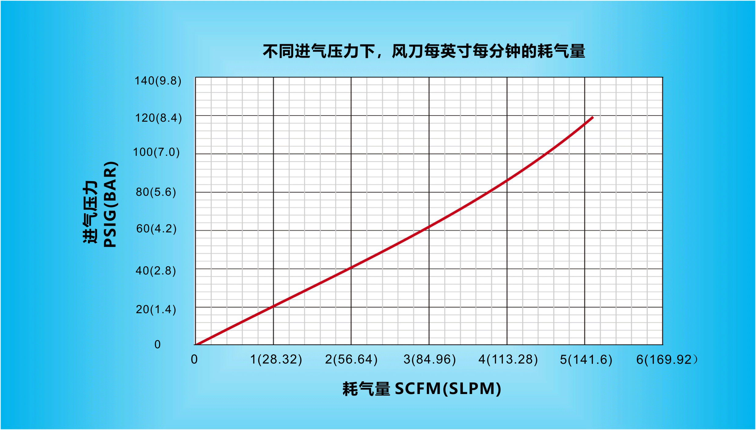 在不同進(jìn)氣壓力下，納克斯（Nexflow）標(biāo)準(zhǔn)風(fēng)刀每英寸每分鐘的耗氣量.gif