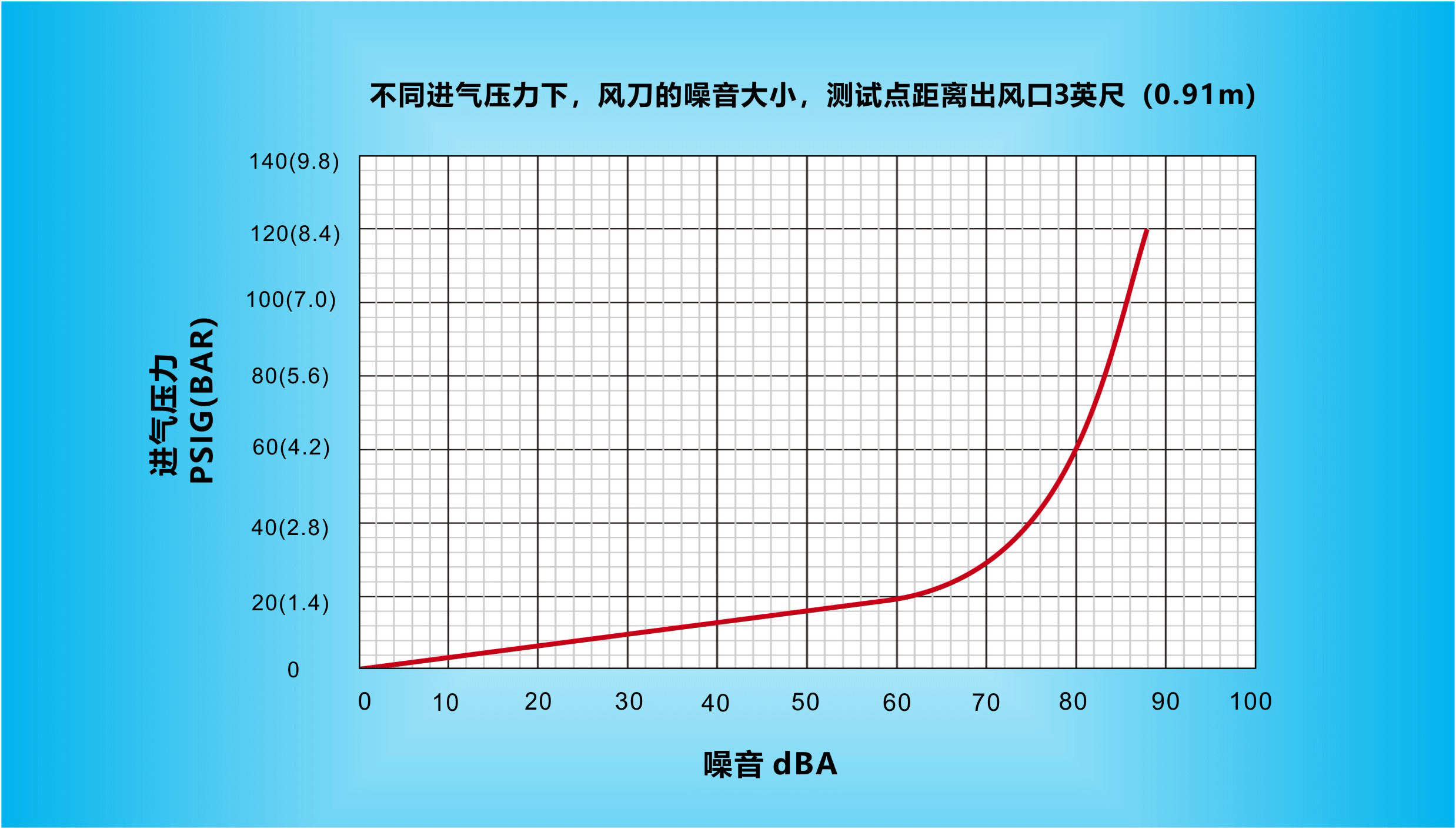 不同進(jìn)氣壓力下，納克斯（Nexflow）標(biāo)準(zhǔn)風(fēng)刀的噪音大小，測(cè)試點(diǎn)距離出風(fēng)口3英尺（0.91m）.gif