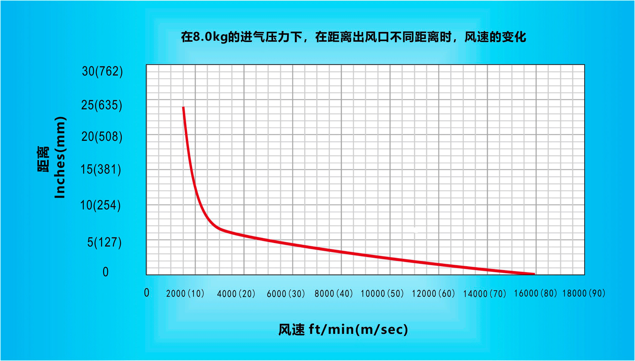 納克斯（Nexflow）標(biāo)準(zhǔn)風(fēng)刀在8.0KG的進(jìn)氣壓力下，在距離出風(fēng)口不同距離時(shí)，風(fēng)速的變化.gif